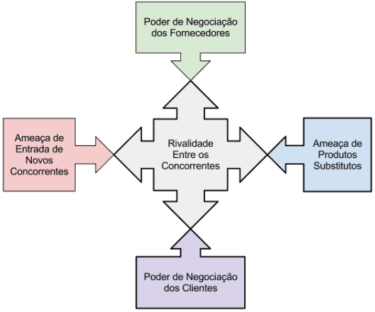 5-Forcas-de-Porter Diagrama Comum das 5 Forças de Porter